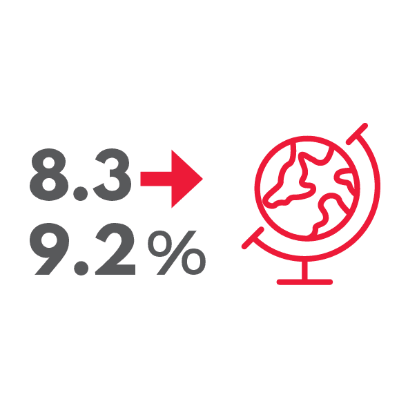Global poverty increased from 8.3% to 9.2% in 2020.