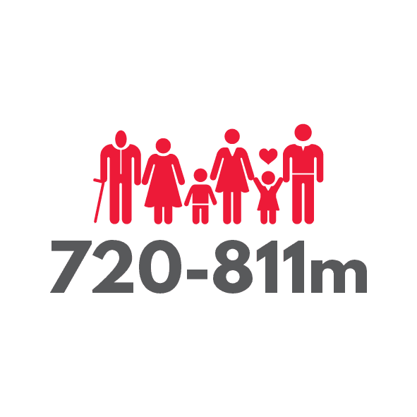 720-811m people suffer hunger worldwide