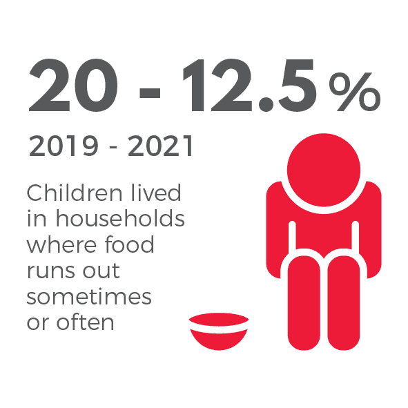 In 2021 12.5% of children lived in households where food runs out sometimes or often