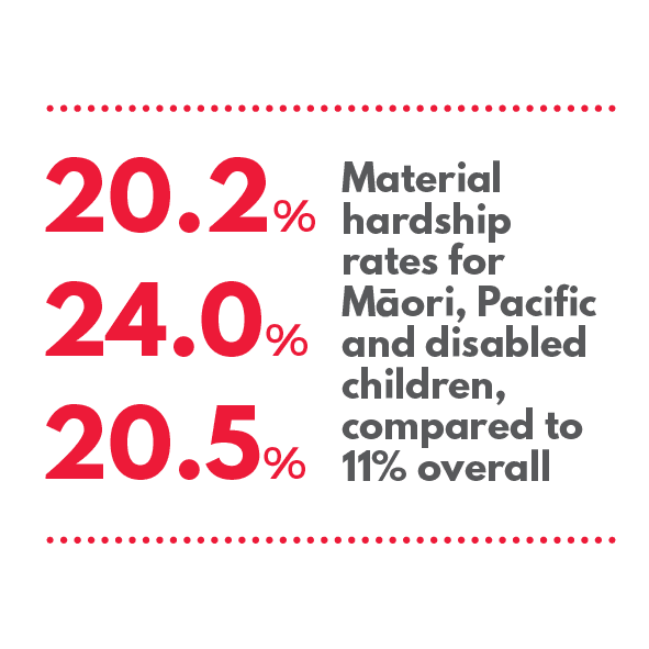 Material hardship rates for Maori, Pacifica and disabled children