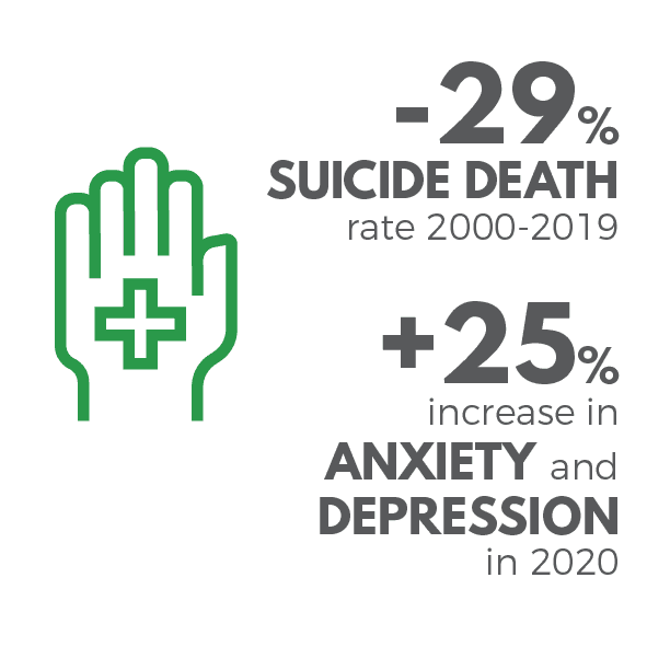 Between 2000 - 2019 the suicide rate decreased by 29%