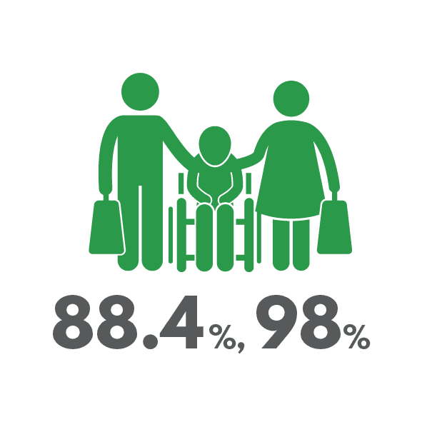 88.4% of adults and 98% of children in New Zealand are in good health