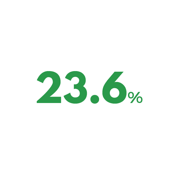 23.6% of 15-24 year olds in NZ are experiencing psychological distress