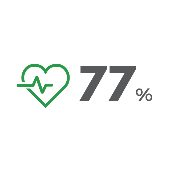 77% of Waikato Maori have had their cardiovascular risk assessed in 2021/22