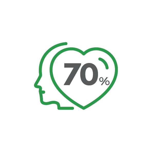 70% of people in the Waikato rate their mental health positively in 2022
