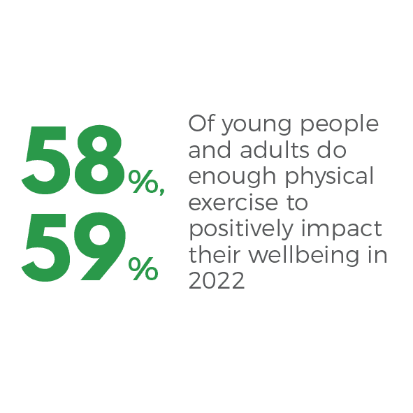 58% of young people and 59% of adults do enough physical exercise to positively impact their wellbeing in 2022