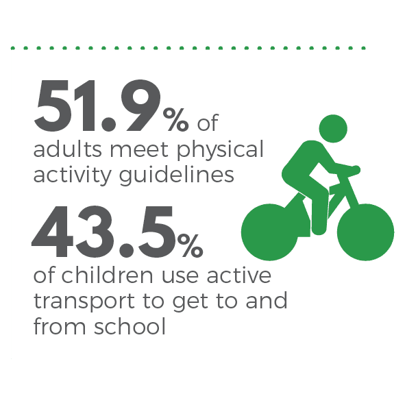 In NZ 51.9% of adults meet physical activity guidelines and 43.5% of children use active transport to get to and from school