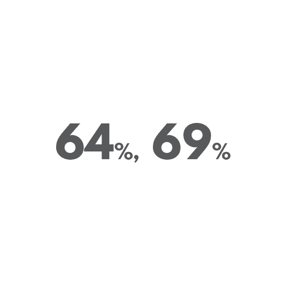 64% if rivers in NZ are at risk of environmental impairment from forms of phosphorus and nitrogen