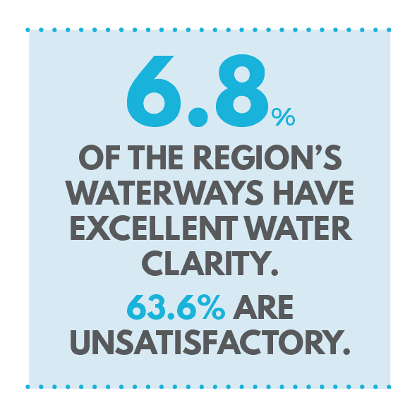 6.8% of the Waikato's waterways have excellent water clarity