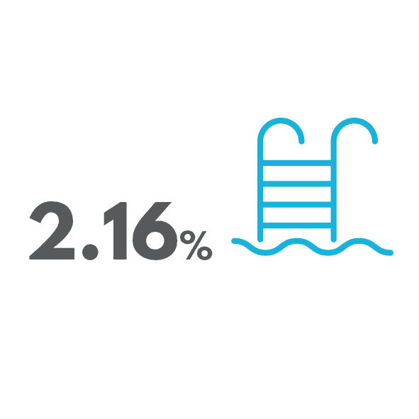 2.16% of Waikato's waterways are excellent for swimming