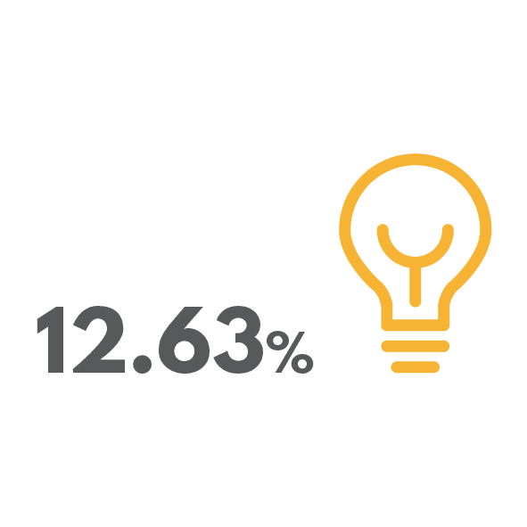 12.63% of the world's energy is provided by renewables in 2021