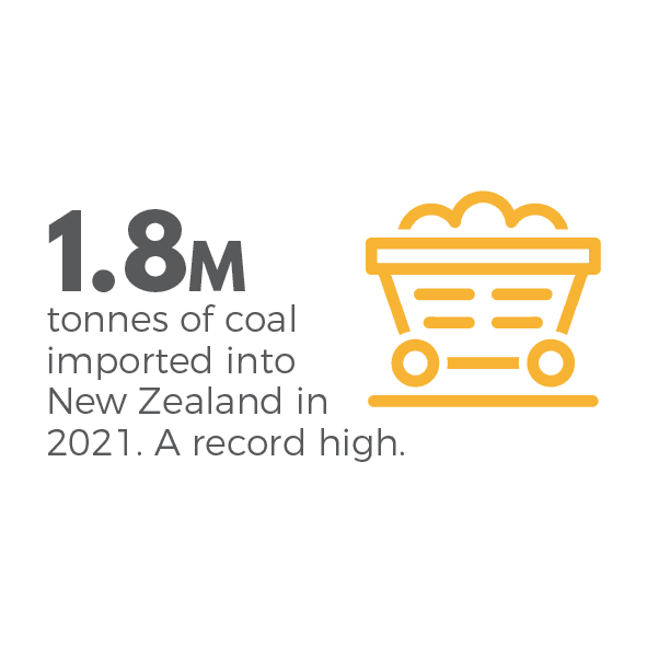 18m tonnes of coal was imported into New Zealand in 2021