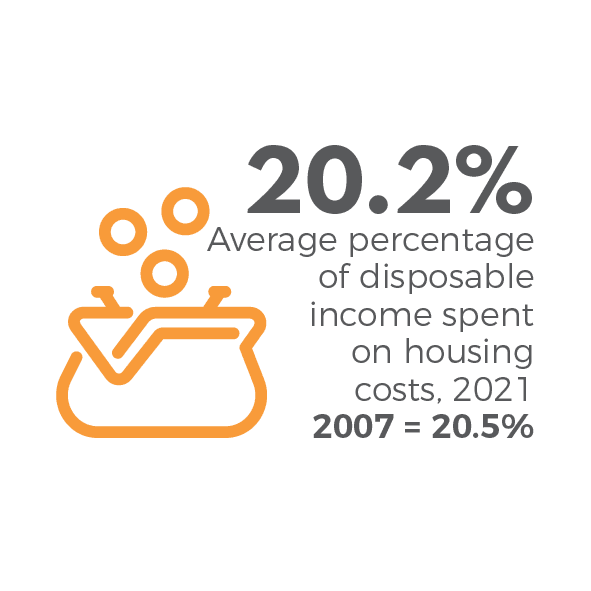 The average percentage of disposable income spent on housing costs in 2021 in the waikato is 20.2%