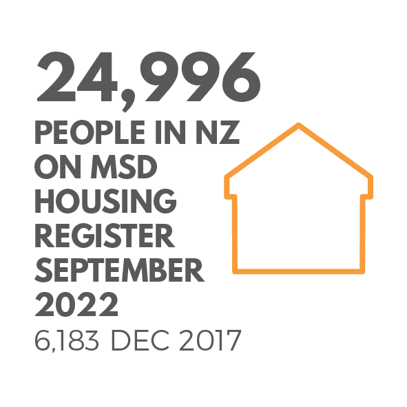 24,996 people in NZ were on the MSD housing register in 2022
