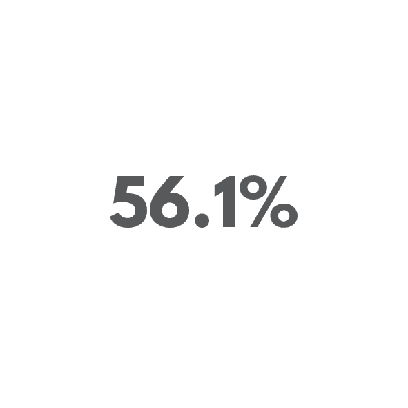 56.1% of renting households spend 25% or more of their income on housing in 2021