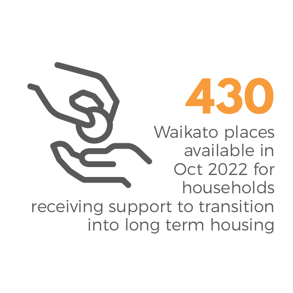430 waikato places were available in 2022 for households receiving support to transition into long term housing