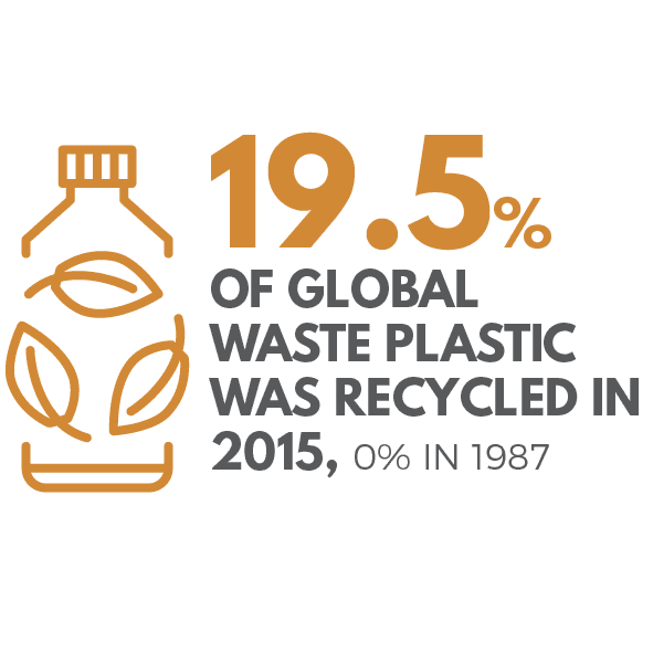 19.5% of global waste plastic was recycled in 2015