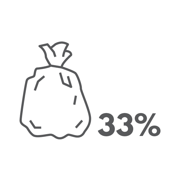 33% of annual global waste is not managed in an environmentally safe manner
