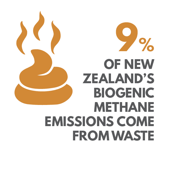 9% of NZ's biogenic methane emissions come from waste