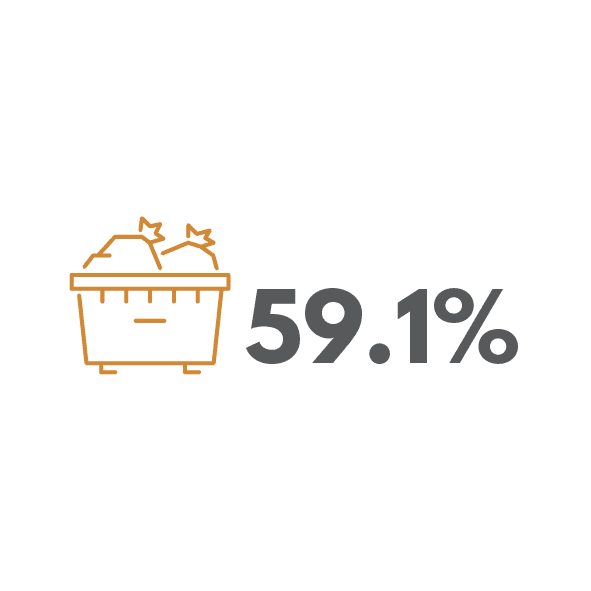 59.1% of Waikato's annual landfill waste from kerbside collection could be diverted