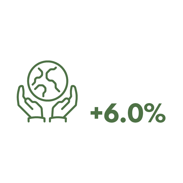 There were 6.0% global energy related CO2 emissions in 2021