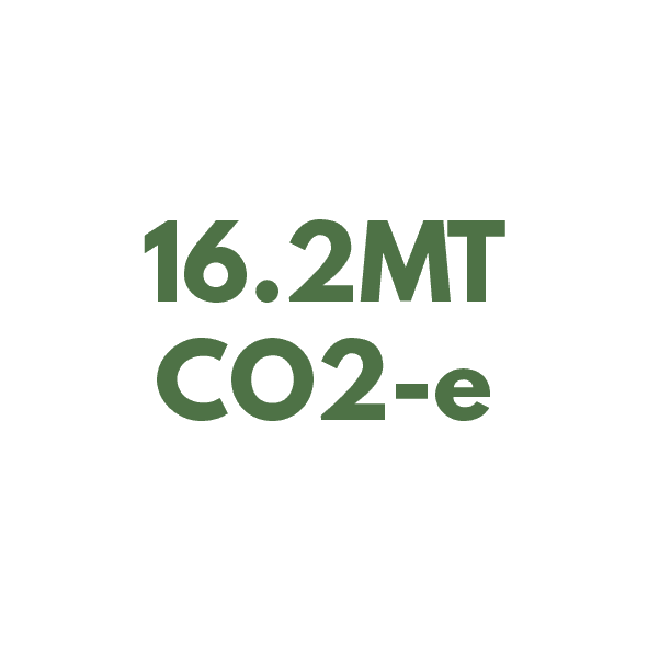 Waikato's gross greenhouse gas emissions in 2021 is 16.2MT CO2-e