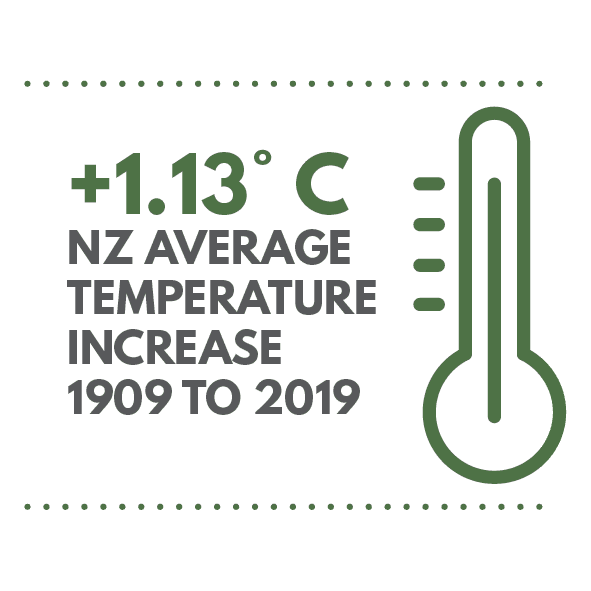 New Zealand's average temperature has increased by 1.13 degrees celsius from 1909 to 2019