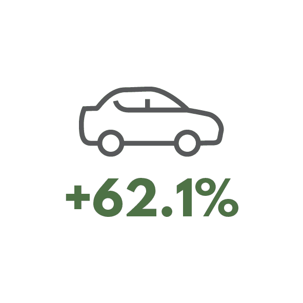 New Zealand's greenhouse emissions from transport since 1990 has increased by 62.1%