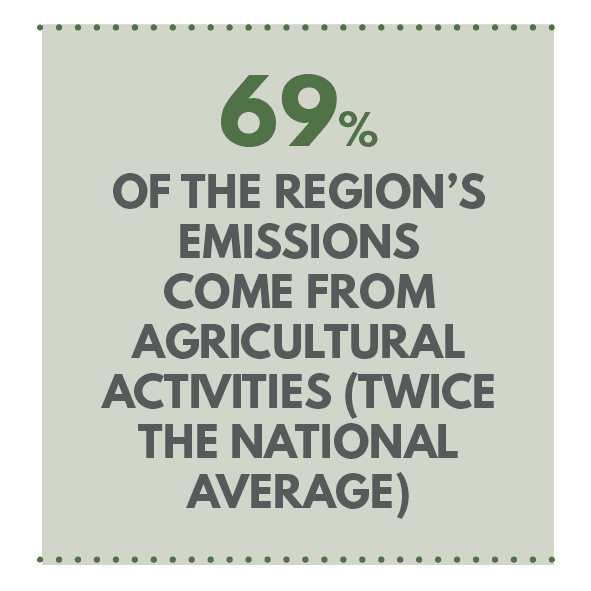 69% of the Waikato's emissions come from agricultural activites