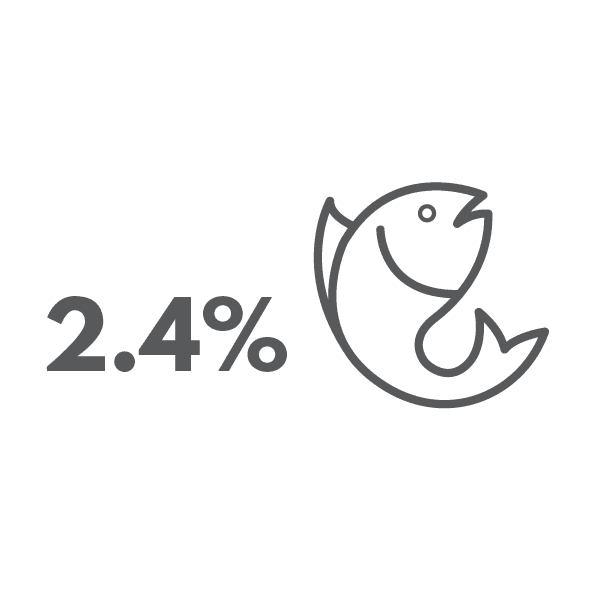 2.4% of the ocean is fully or highly protected from fishing impacts