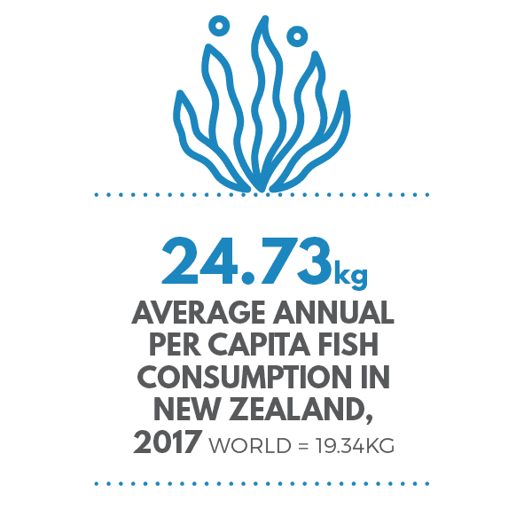 The annual average per capita fish consumption in New Zealand in 2017 is 24.73kg