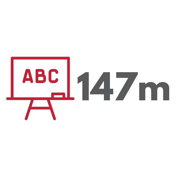Due to Covid-19, 147m children missed more than half of their inclass instruction over two years 