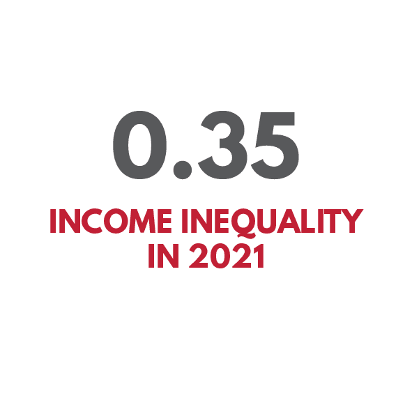 In NZ the income equality for 2021 was 0.35