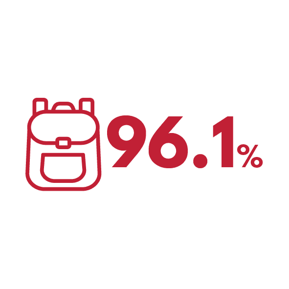 96.1% of children starting school in the Waikato in 2021 had attended ECE