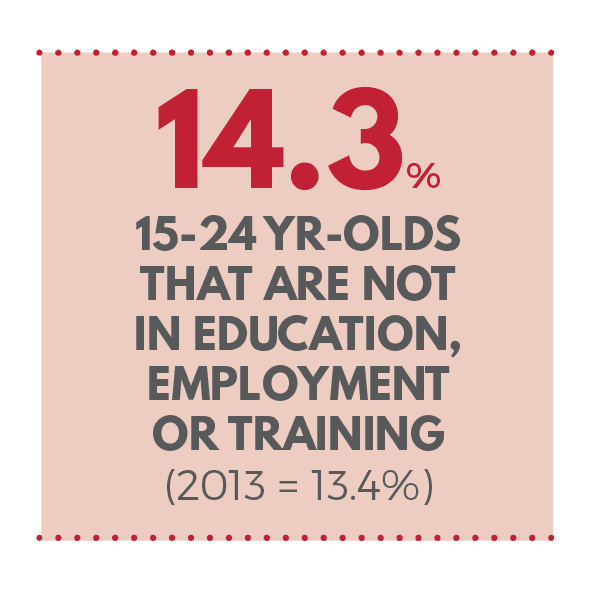In the Waikato 14.3% of 15-24 year olds are not in education, employment or training