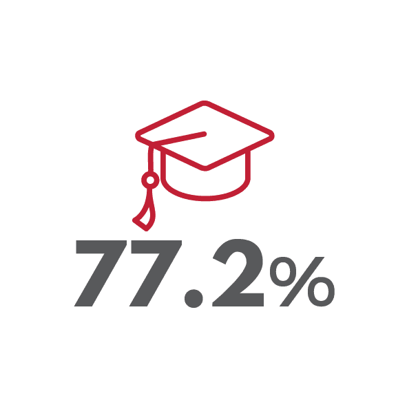 In 2021 there were 77.2% of waikato school leavers with NCEA level 2 or above