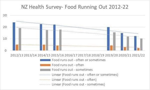 NZ Health Survey - Food Running Out 2012-22 Graph