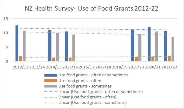 NZ Health Survey - Use of Food Grants 2012-22 Graph