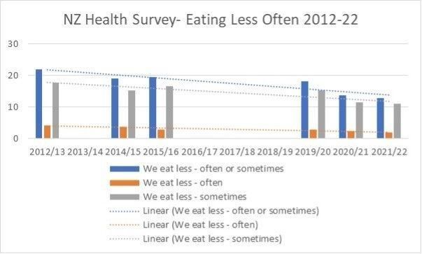 NZ Health Survey - Eating Less Often 2012-22 Graph