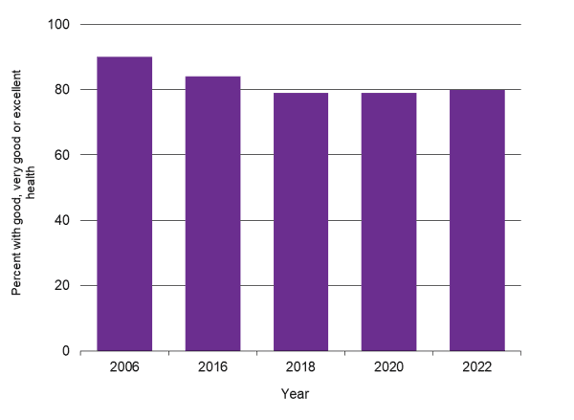 Waikato SDG 3 - Percentage with very good or excellent health graph