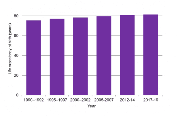 Waikato SDG 3 - Life expectancy at birth graph