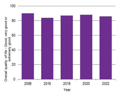 Waikato SDG 3 - overall quality of life graph