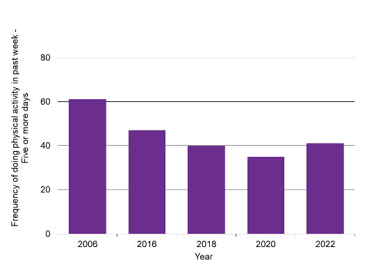 Waikato SDG 3 - frequency of doing physical activity in past weeks graph