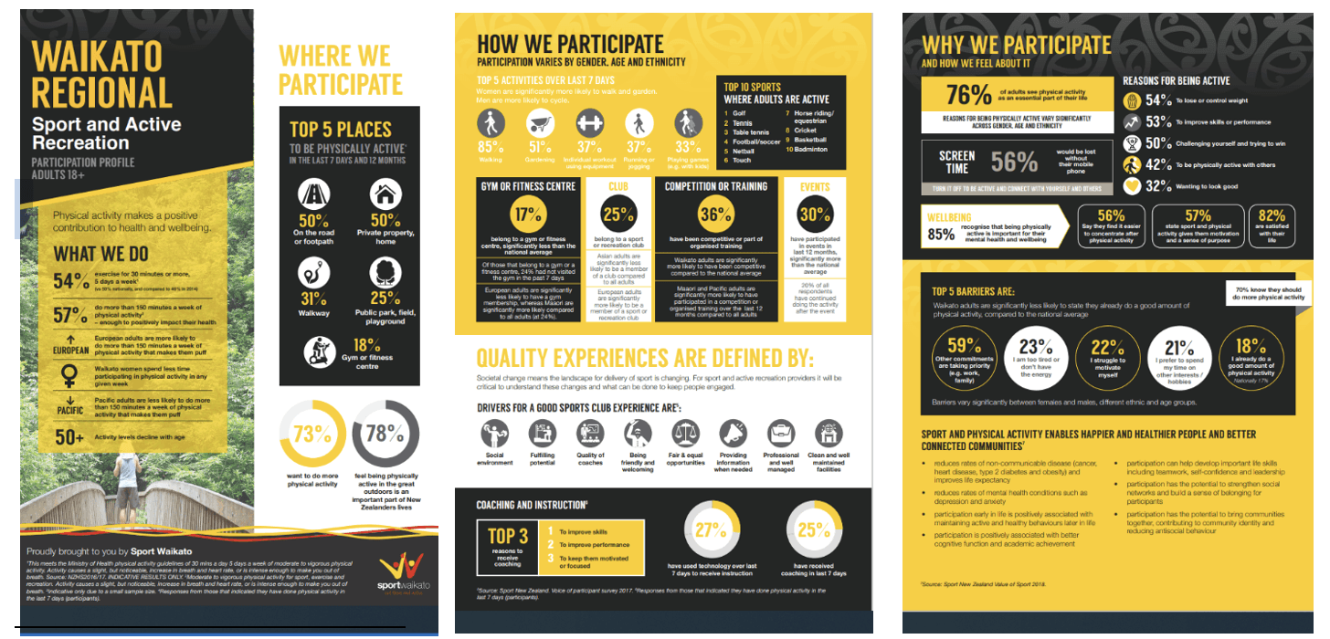 Waikato SDG 3 - Waikato Regional Sport and Active Recreation information