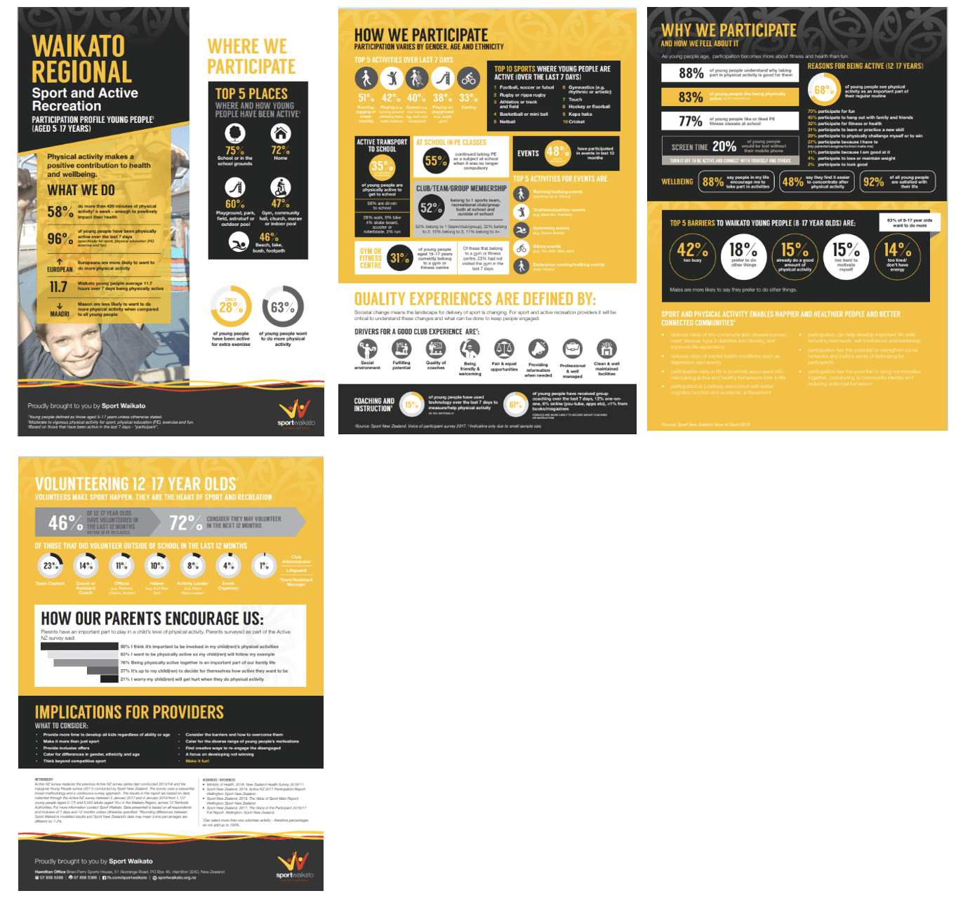 Waikato SDG 3 - Waikato Regional Sport and Active Recreation information for Youth 5 -17