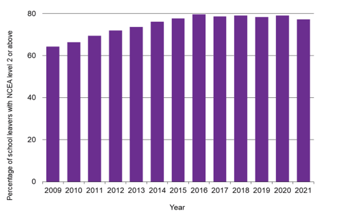 Waikato percentage of school leavers with NCEA level 2 or above