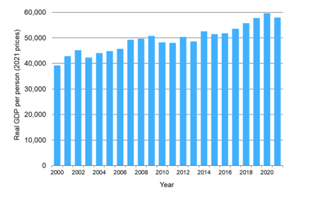 Waikato Real GDP per person (2021 prices)