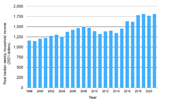 Waikato median weekly household income (2021)