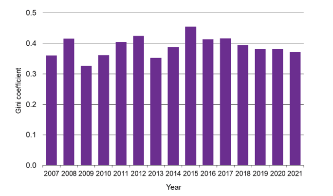 Waikato Gini coefficient