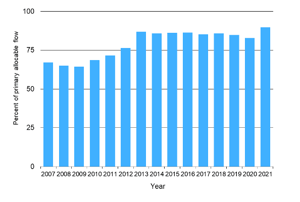 Waikato percentage of primary allocable flow